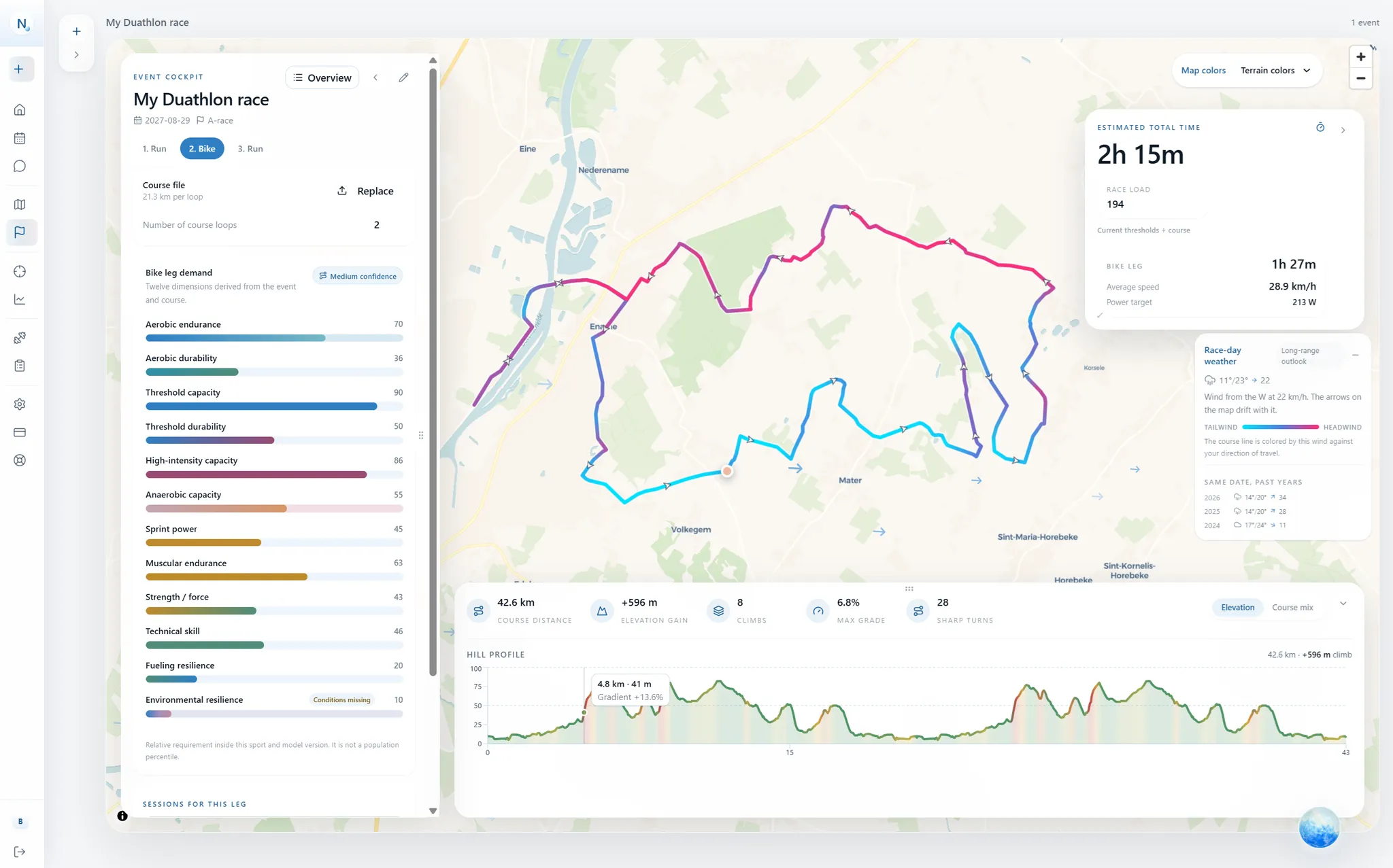 The event cockpit for a triathlon bike leg: the course line on the map colored from tailwind cyan to headwind magenta by the race-day wind, the weather card showing the forecast with the same date in past years, the hill profile, and the leg scored across twelve demand dimensions.