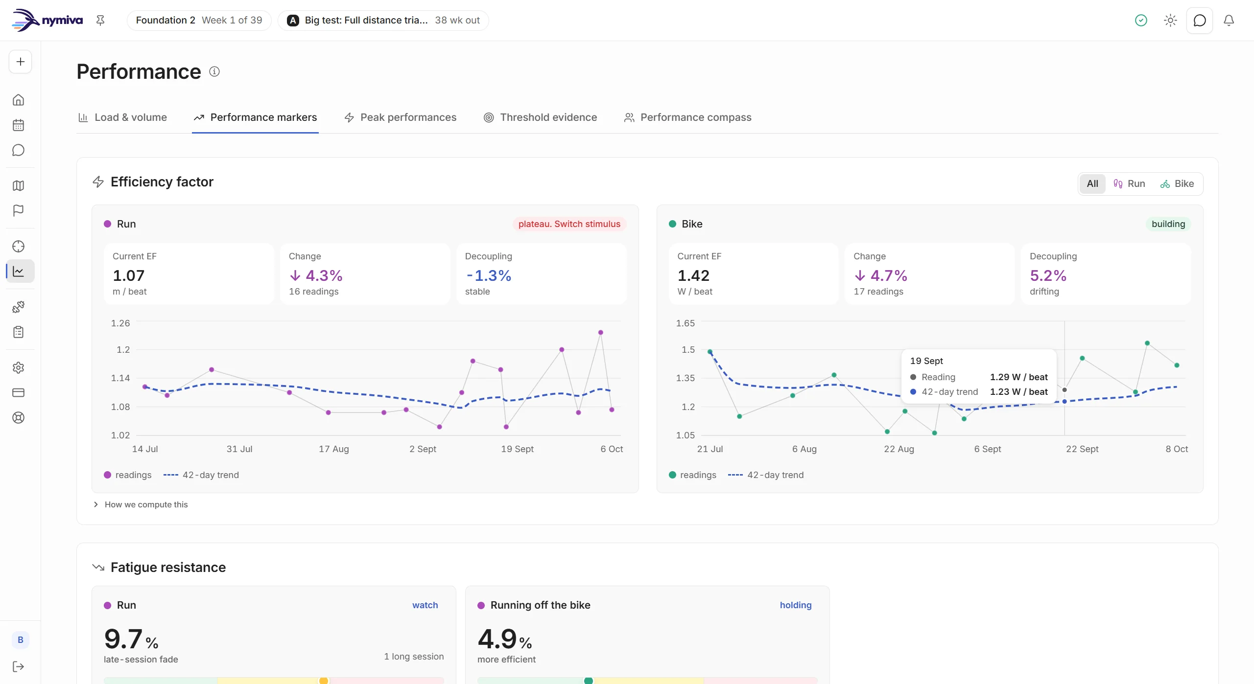 The Performance page on its Performance markers tab. The efficiency factor of a run and a bike over three months, each with its current value, its change, its decoupling and a verdict, with the readings plotted against a 42 day trend and a hovered bike reading of 1.29 watts per beat against a trend of 1.23. The fatigue resistance cards begin below.