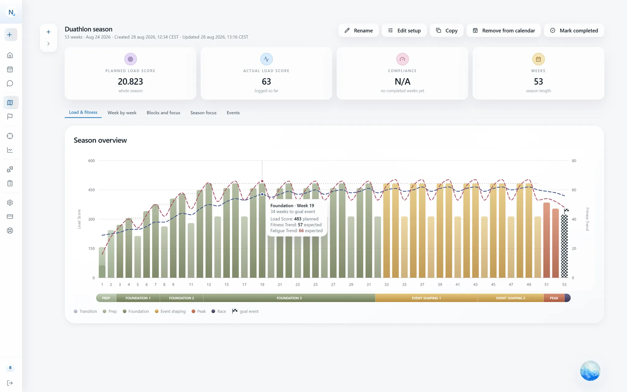 A 54 week season graph: weekly load bars rising through prep, base, build and peak, with fitness and fatigue trends drawn over them and a recovery week every fourth bar.